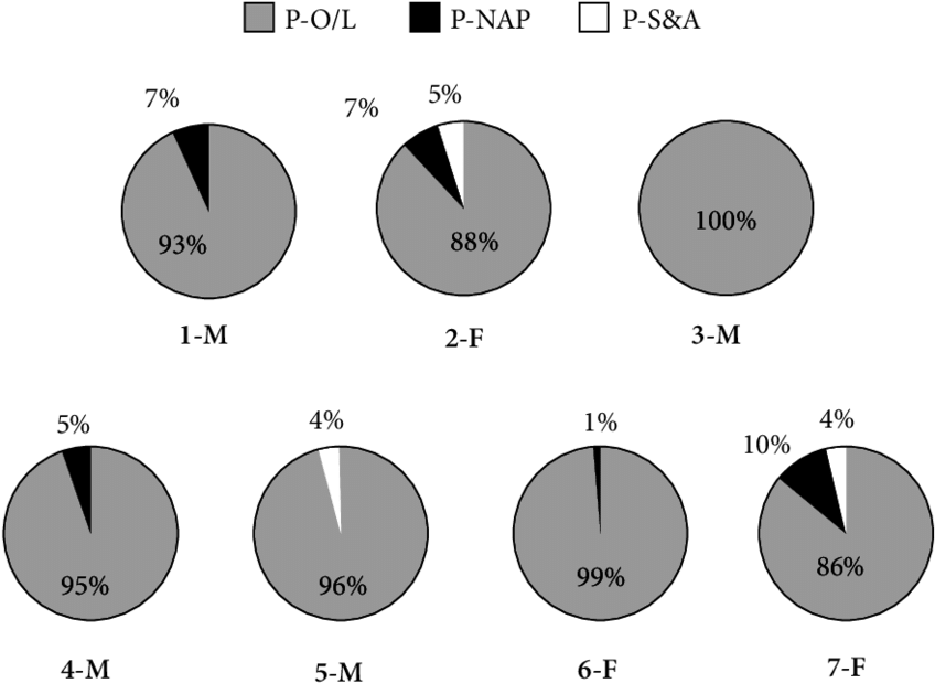 Distribution Of Gestural Indexes In Each Child's Total - Production (850x639), Png Download