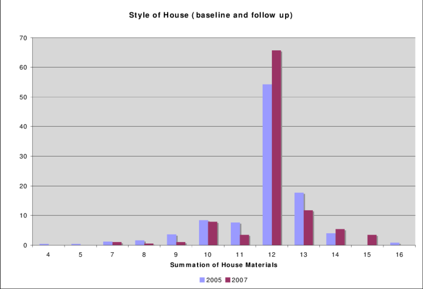 Percent Distribution Of Material Style Of House - Diagram (850x581), Png Download