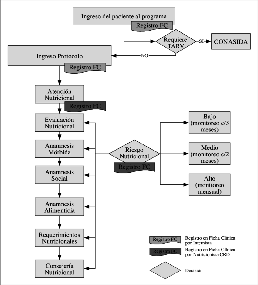 Flujograma General De Atención Nutricional - Flujograma De Atencion Nutricional (850x941), Png Download
