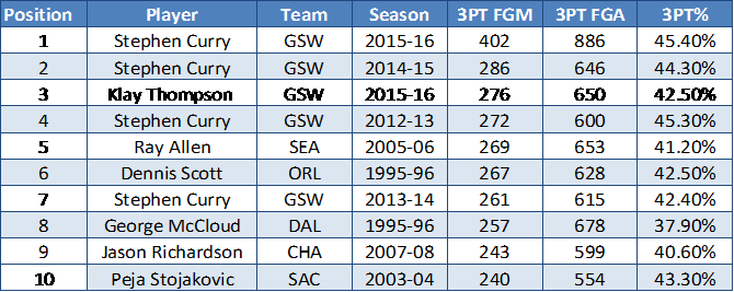 If We Put Curry's Shooting Efficiency In To Context - Stephen Curry Career Points Totals (670x267), Png Download