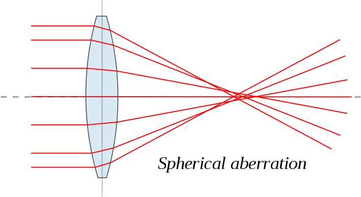 Convex Lens Spherical Aberration (800x482), Png Download