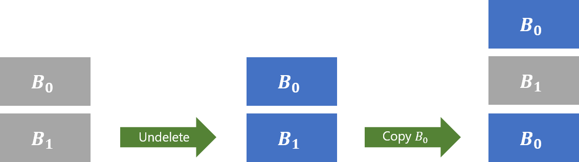 Then, You Can Copy The Snapshot Over The Now-active - Data (1132x317), Png Download