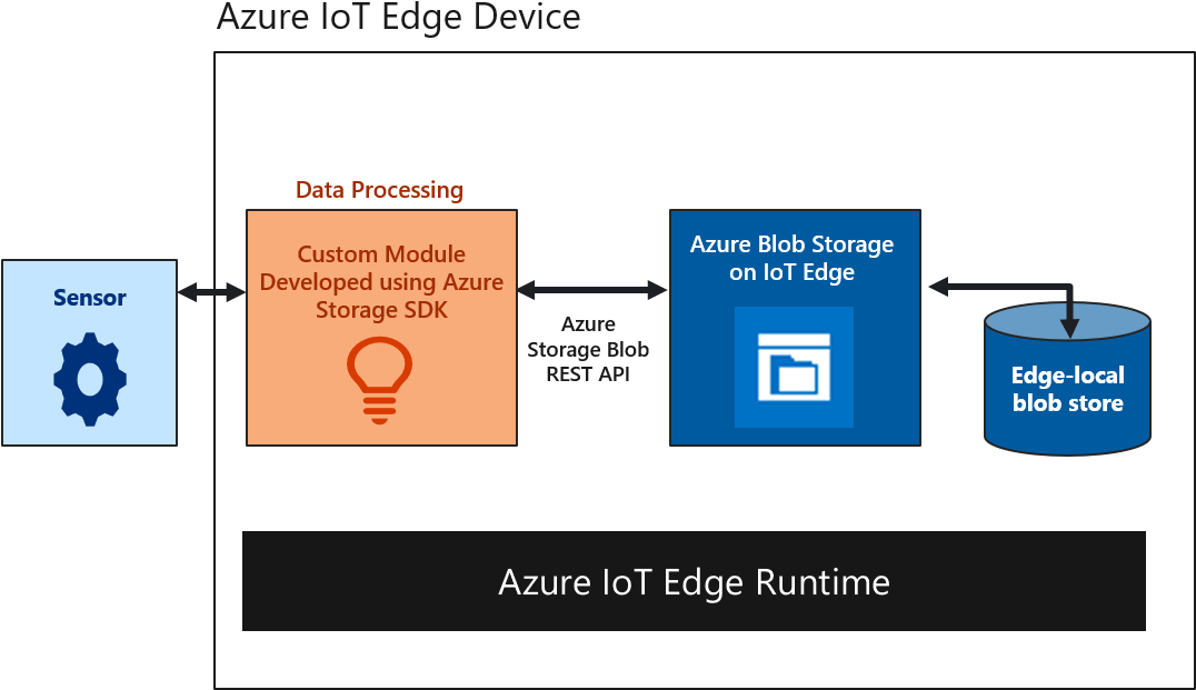 Because It Is Azure-consistent, The Custom Module Can - Diagram (1075x650), Png Download