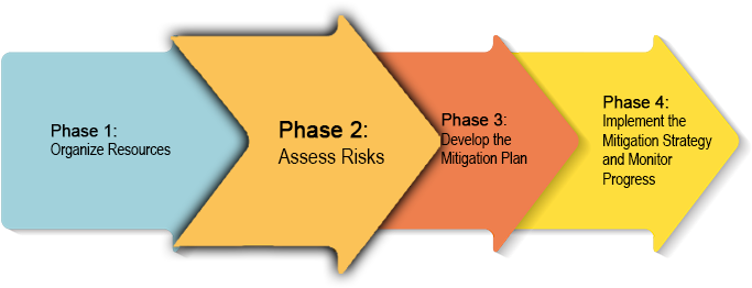 Timeline Graphic Depicting The Four Phases Of Building - Hazard (938x281), Png Download