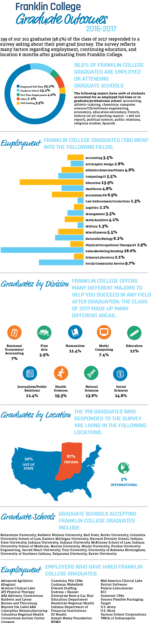 2018 Graduate Outcomes Infographics - Franklin College (600x2228), Png Download