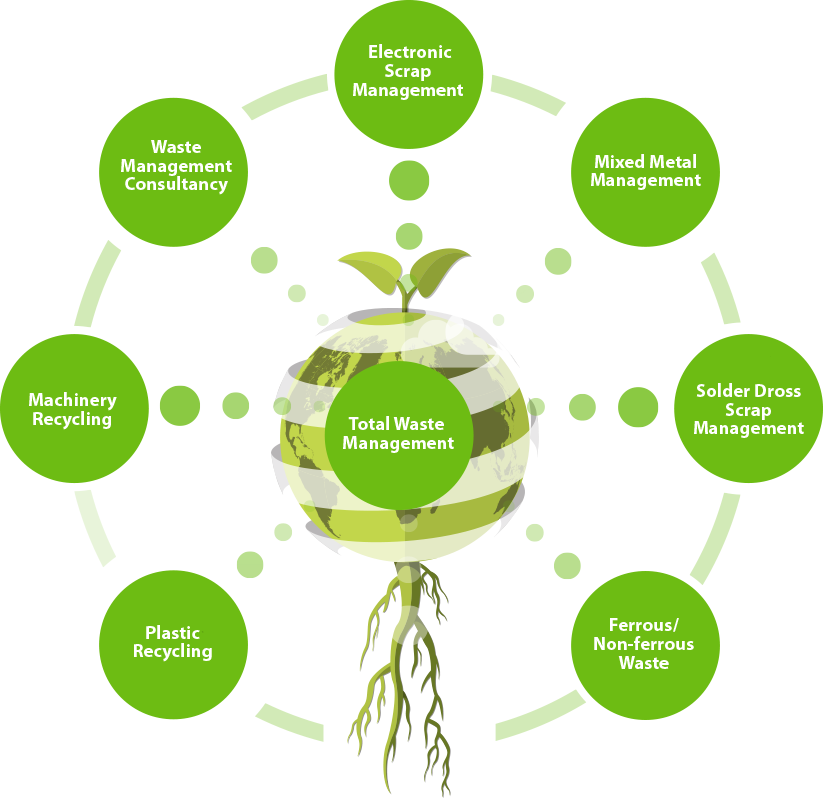 Our Total Waste Management Solution Provides A Complete, - Waste Management System In India (824x798), Png Download