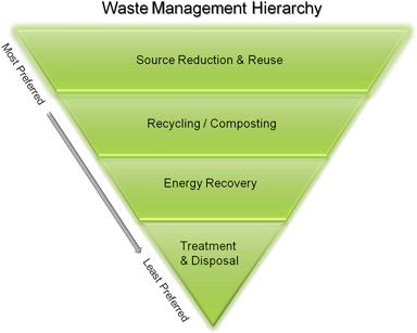Waste Management Hierarchy Showing Most Preferred Method - Waste Management Hierarchy (400x319), Png Download