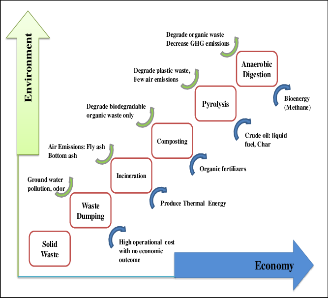 Solid Waste Management Hierarchy For Various Technologies - Solid Waste Management Technologies (667x606), Png Download