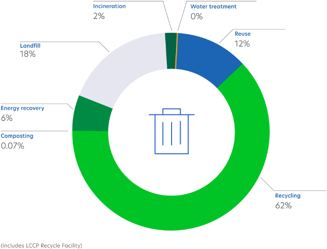 Waste Treatment By Disposal Method - Waste Treatment (700x578), Png Download