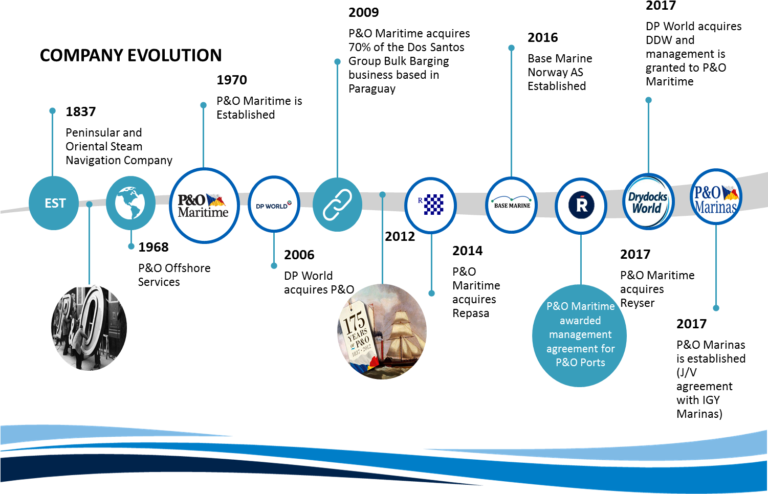 The Legendary P&o Steam Navigation Company, Established - Dp World Organization Chart (1500x984), Png Download