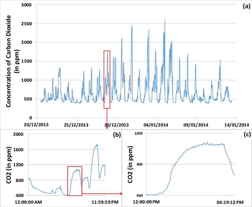 Co2 Concentration In The Movie Theatre Over The Time - Diagram (850x699), Png Download