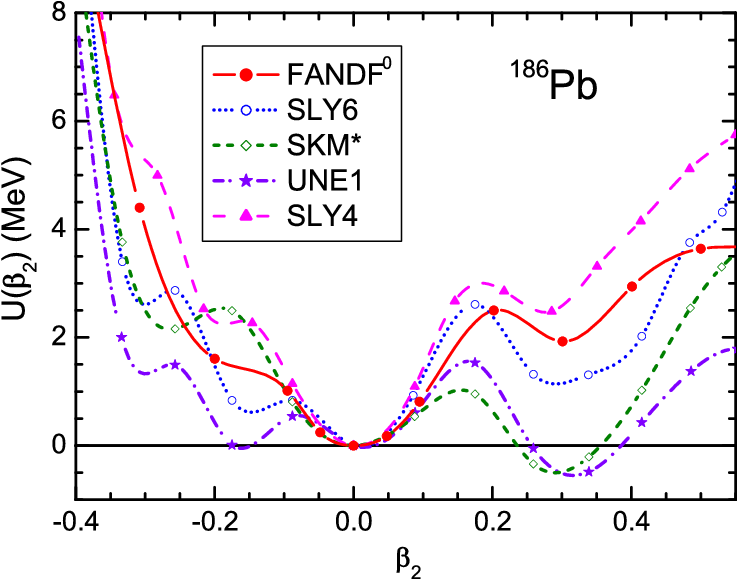 Deformation Energy Curves Β U For The 186 Pb Nucleus - Neutrinoless Double Beta Decay (759x578), Png Download