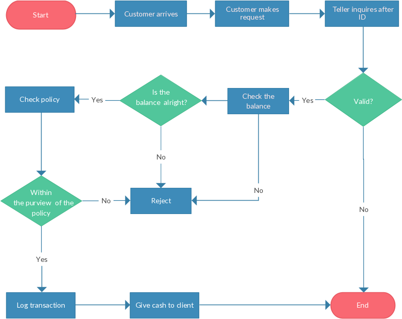Organizational Chart Chalk Png - Process Flow Start And End (792x627), Png Download