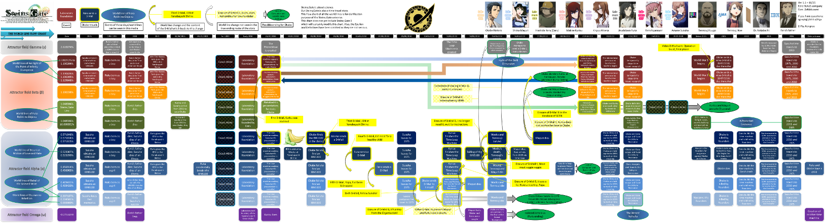 World Line Flow Chart - Steins Gate Timeline Diagram (1628x441), Png Download
