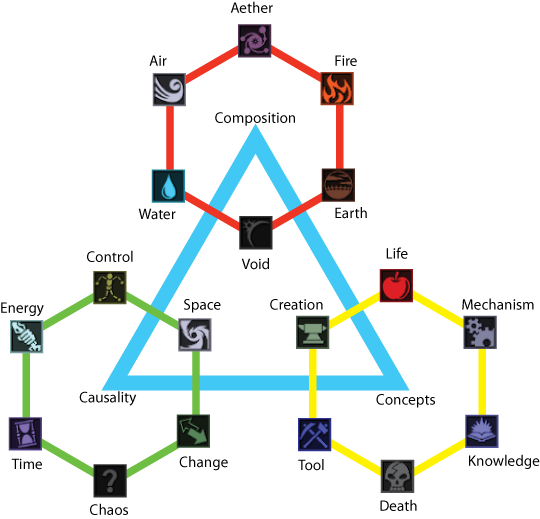 Chart Of Thaumcraft Aspects - Thaumcraft Aspects Chart (540x519), Png Download