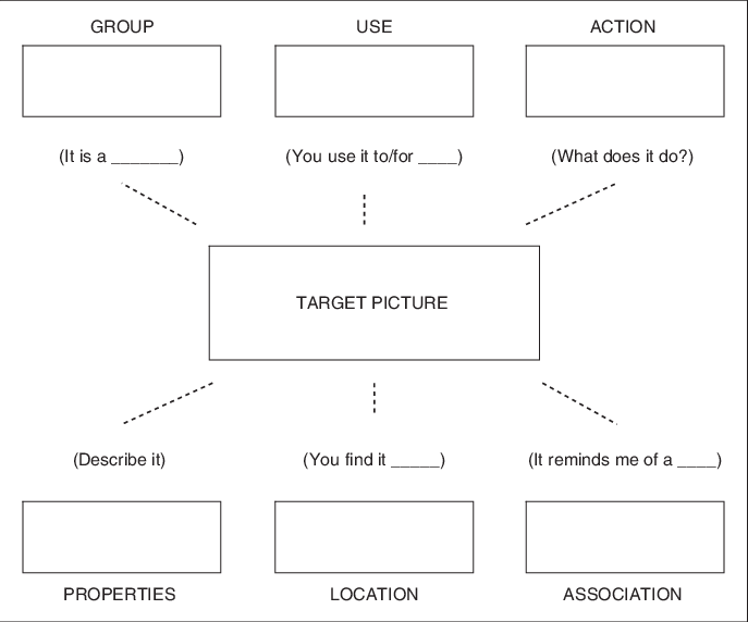 Semantic Feature Analysis Chart Used During Sfa Treatment - Semantic Feature Analysis Chart (687x572), Png Download