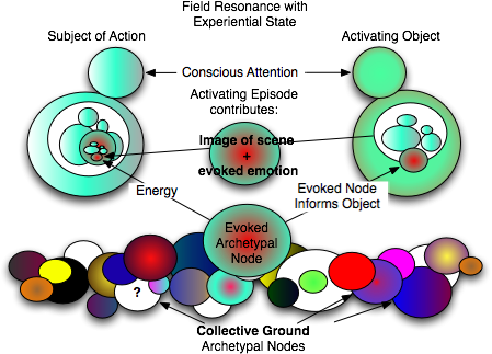 Experiential State As Complex Nucleus - Trauma Archetype (472x359), Png Download