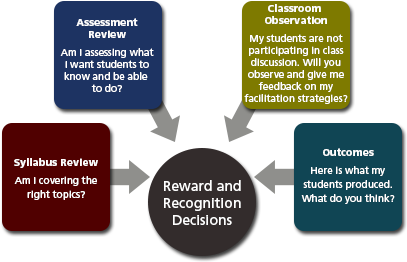 Although The Diagram Above Demonstrates How Formative - Peer Review Of Teaching (440x275), Png Download