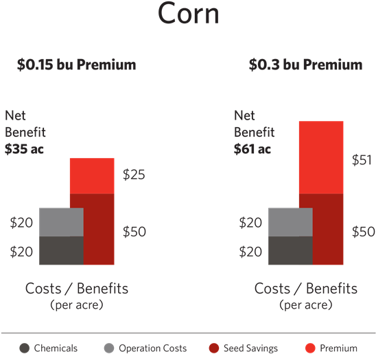 It Is Usually Not Good Enough To Just Compare The Yield - Crop Yield Gmo Vs Non Gmo (600x600), Png Download