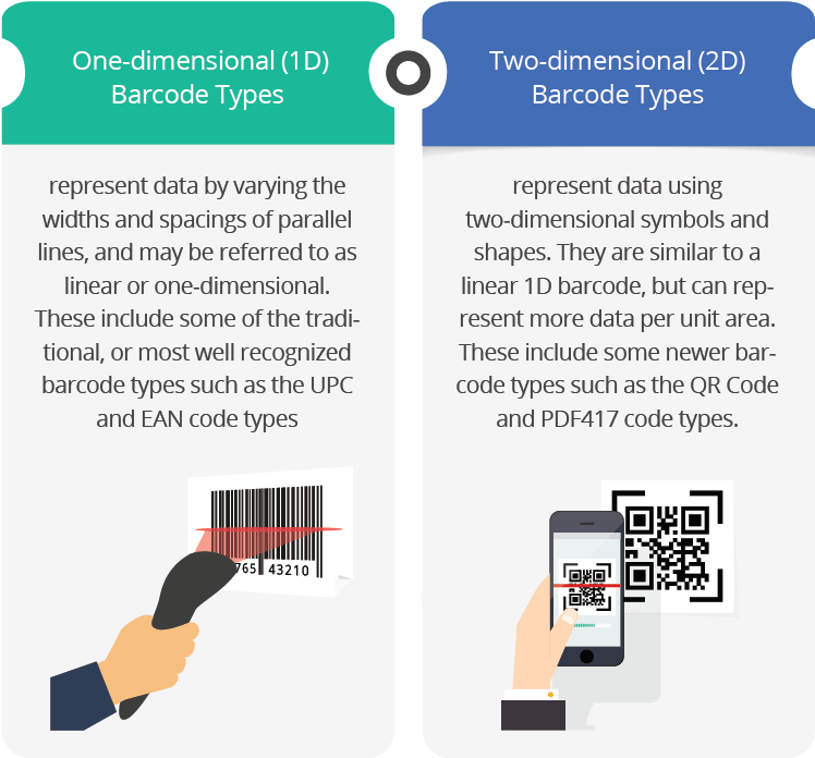 1d Vs 2d Barcodes - One-dimensional Space (830x744), Png Download