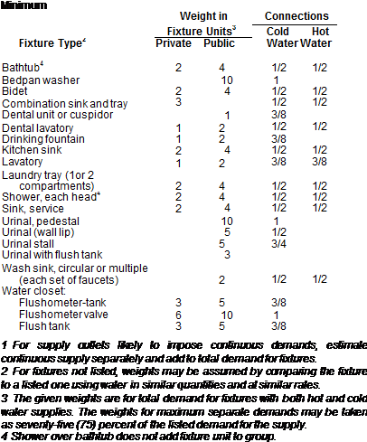 Sizing With The Uniform Plumbing Code Library Builder - Uniform Plumbing Code (409x496), Png Download