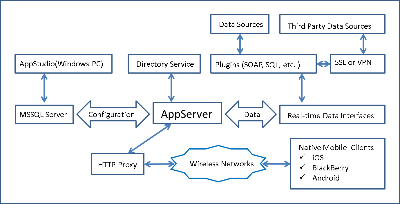 Verivo's Enterprise Mobility Platform Architecture - Enterprise Mobile Architecture (1379x704), Png Download