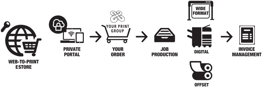 Web To Print Features Include - Sign (1100x371), Png Download