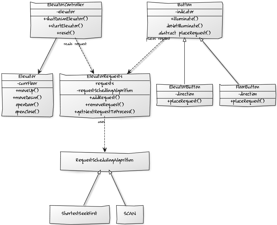 Button Is Abstract Class Defining Common Behavior Like - Elevator Object Oriented Design (939x763), Png Download