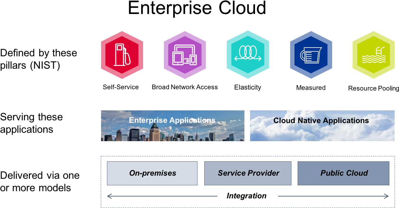 Understanding Enterprise Cloud Infrastructure - Organization (1354x701), Png Download
