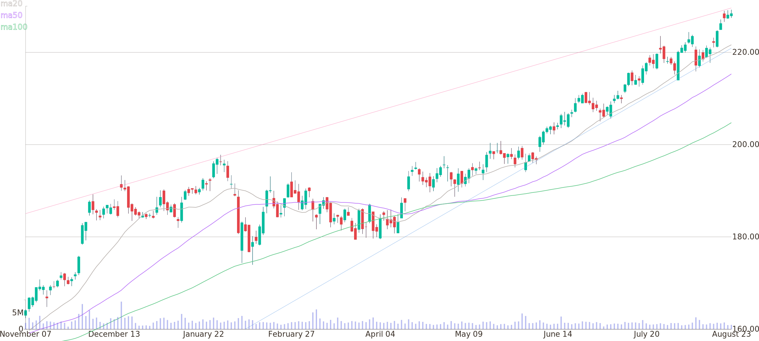 Daily Candlestick Chart Of Costco Wholesale Corporation - Diagram (2600x1160), Png Download