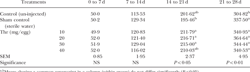 Body Weight Gain Of Broiler Chicken In Different Periods - Broiler 37 Days Weight (850x247), Png Download