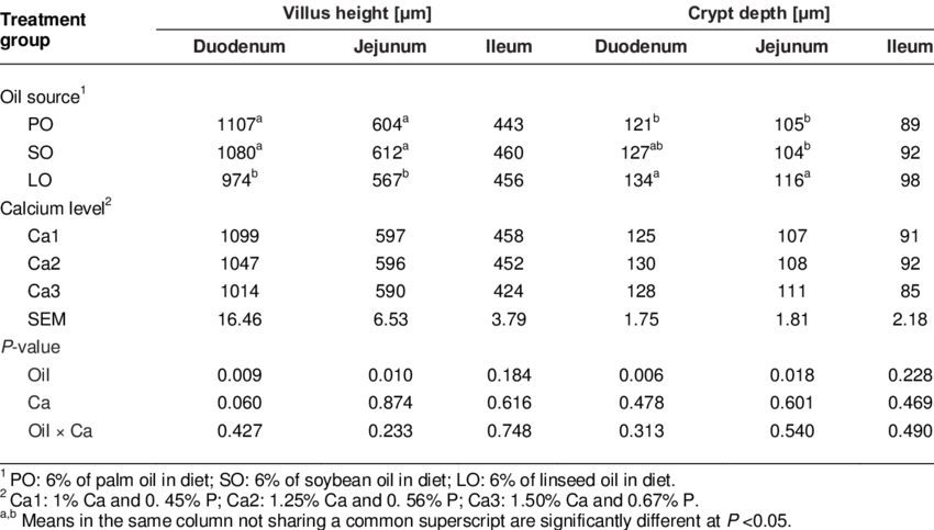 Villi Height And Crypt Depth In Small Intestine Of - Multiple Sclerosis (850x483), Png Download