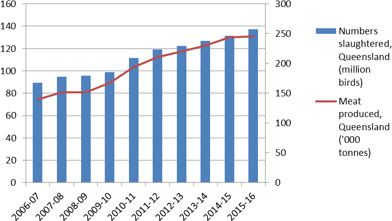 Graph Of Chicken Meat Production And Chicken Numbers - Chicken Meat Production (796x468), Png Download