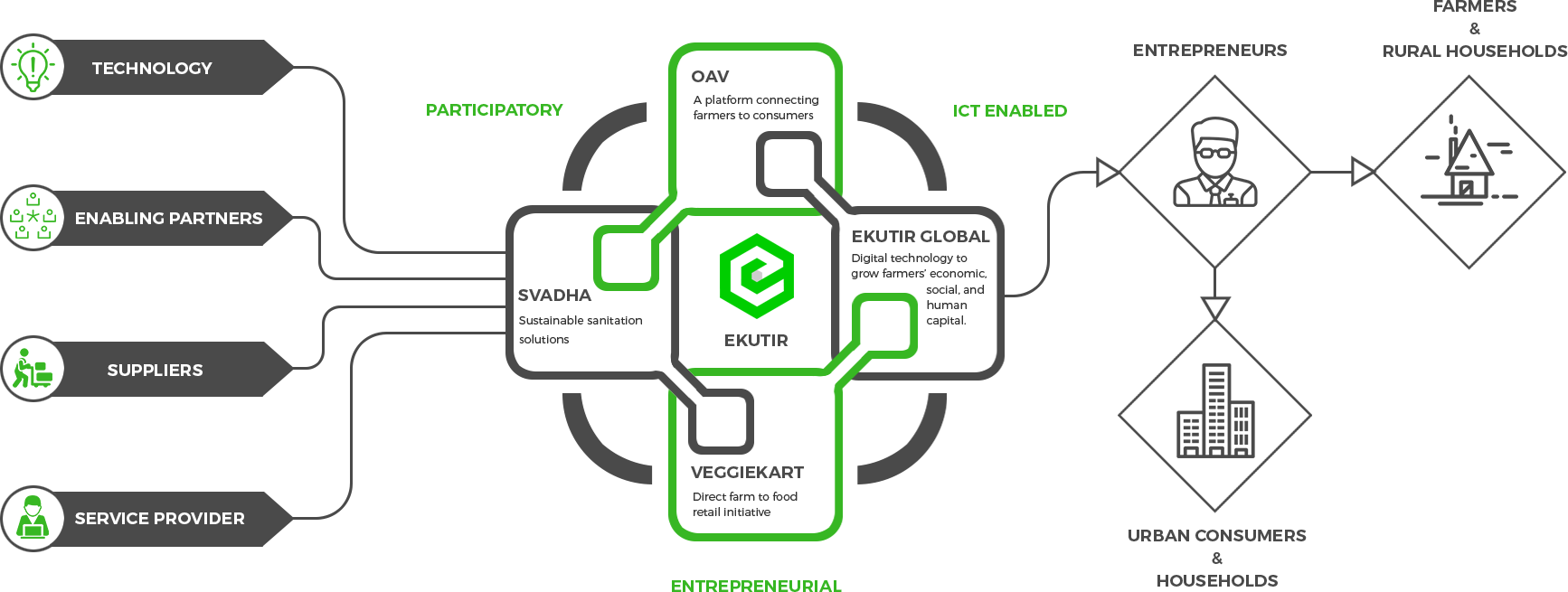 How We Work - Capital Goods Used By The Farmers (1734x655), Png Download
