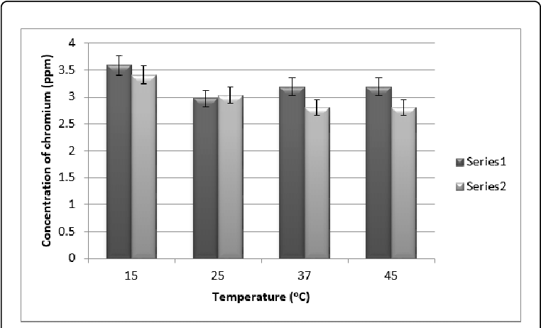 Absorption Of Cr By Mango Leaves At Ph 7 For 24 Hrs - Diagram (769x465), Png Download