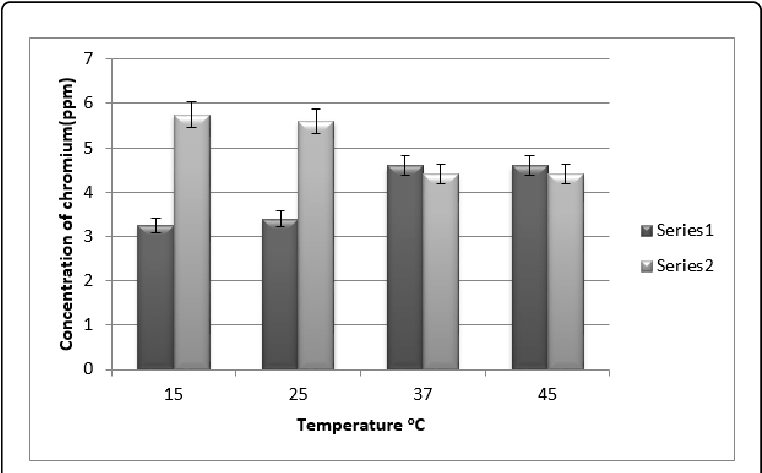 Absorption Of Cr By Mango Leaves At Ph - Diagram (769x476), Png Download