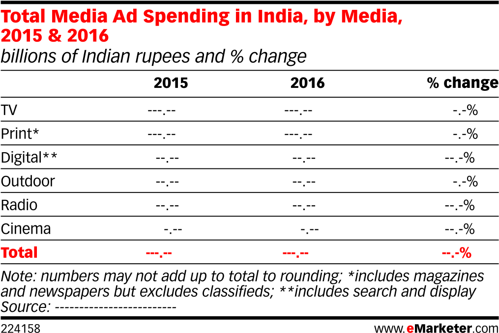 Total Media Ad Spending In India, By Media, 2015 & - Number (1038x707), Png Download