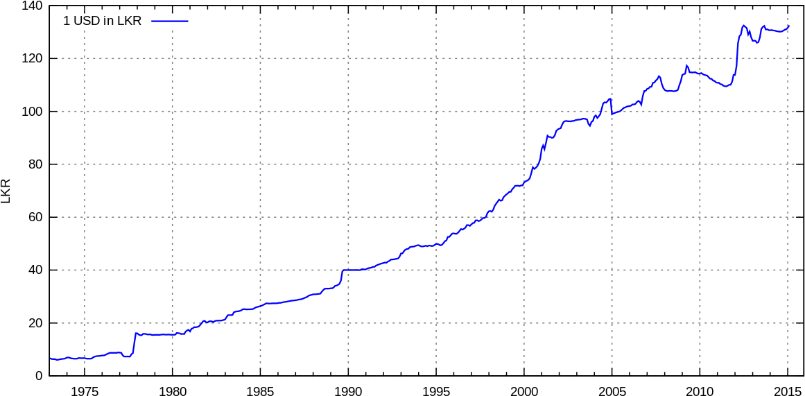 Usd To Lkr History (1200x600), Png Download