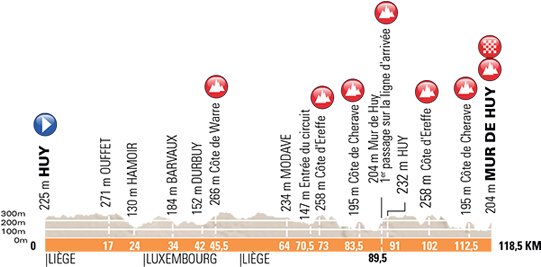 La Flèche Wallonne Femmes Profile - Liège–bastogne–liège (600x296), Png Download