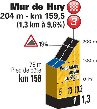 The Famous Finishing Climb Of Fleche Wallonne, The - Flat Cycling Stage Profile (600x430), Png Download