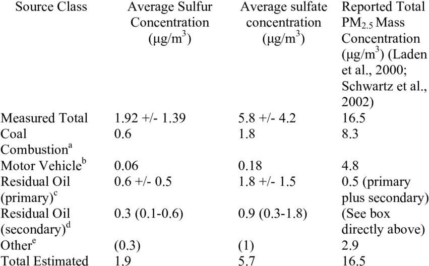 Alternative Calculation Of Partial Sulfur Balance For - Boston (850x536), Png Download