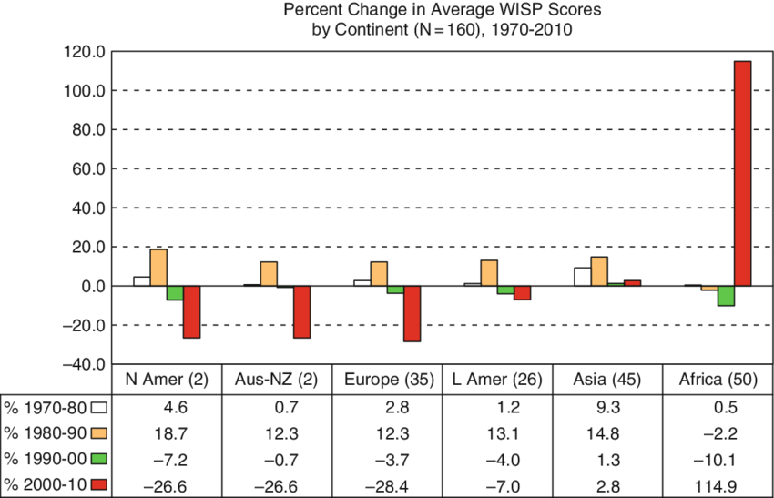 Percent Change In Average Wisp Scores By Continent - Number (850x547), Png Download