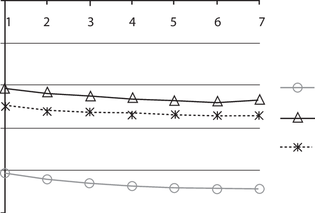 Sensitivity Analysis Of Social Capital Income Changes - Plot (613x415), Png Download