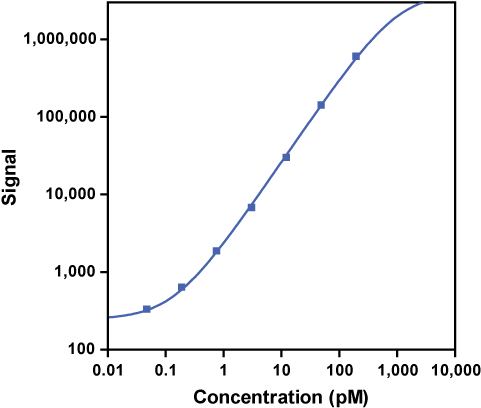 Calibration Curve For V Plex Glp 1 Total Kit - Calibration Curve (500x437), Png Download