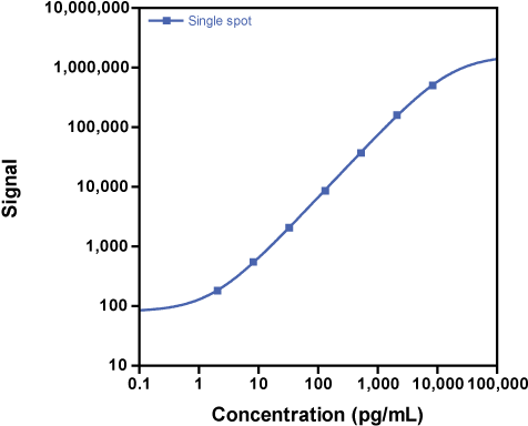 Calibration Curve For V Plex Plus Mouse Il 23 Kit - Meso Scale Diagnostics, Llc (500x412), Png Download