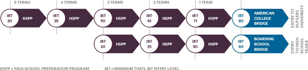 Rutgers Boarding School Bridge Program Pathway - Time Line Of Boarding School (1000x270), Png Download