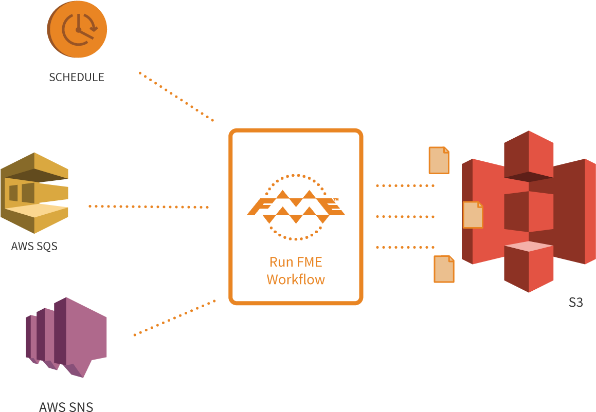 Both Are Tightly Integrated With The Amazon Simple - Amazon S3 (1400x1043), Png Download