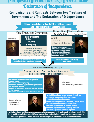 John Locke And Thomas Jefferson Compare/contrast - John Locke And Thomas Jefferson Compare And Contrast (386x500), Png Download