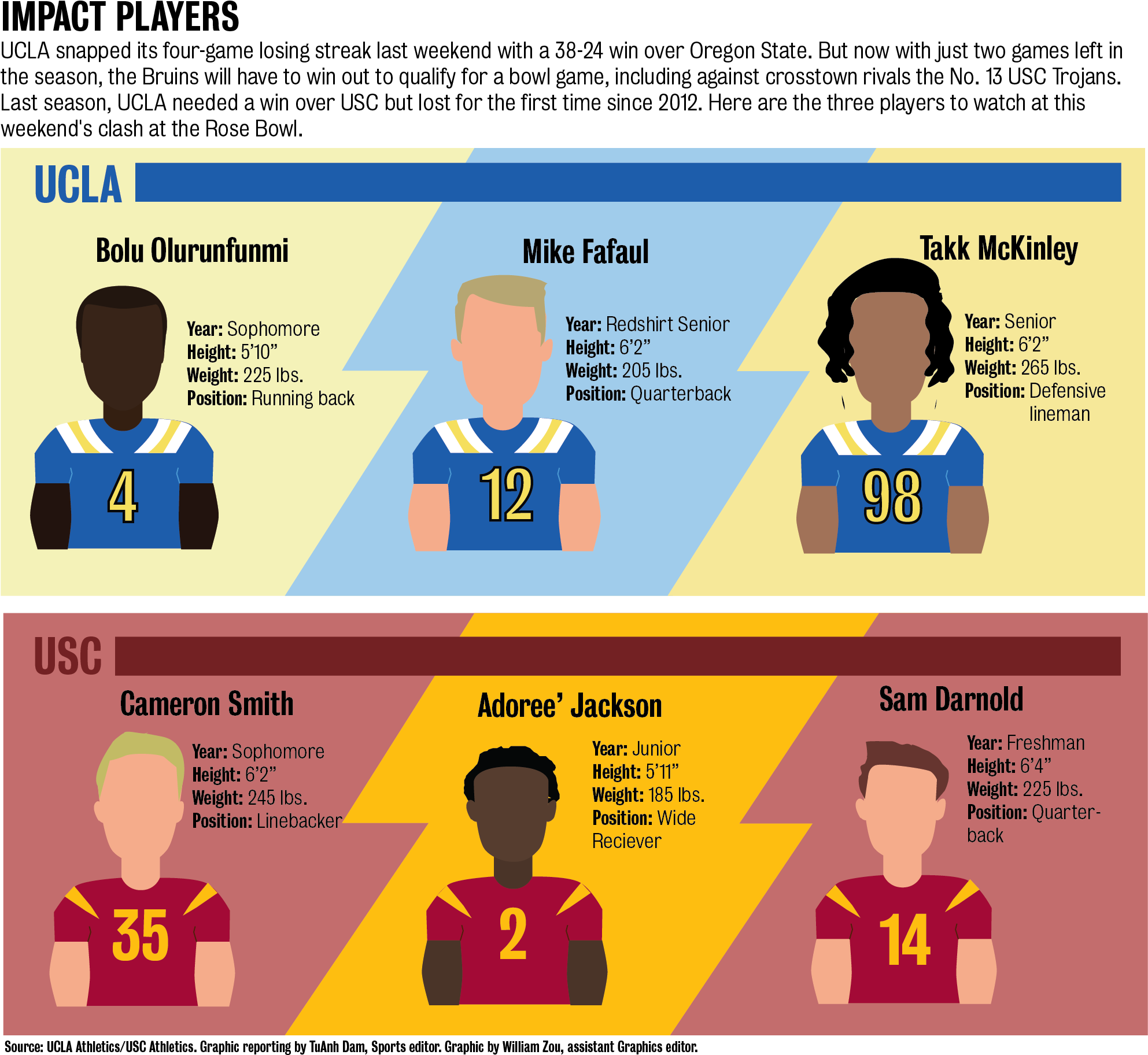 1735 Sp 11 18 Uscscoutingreport Insert - Sam Darnold Cam Smith (2045x1897), Png Download