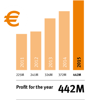 Leaseplan Profit Numbers - Number (348x408), Png Download